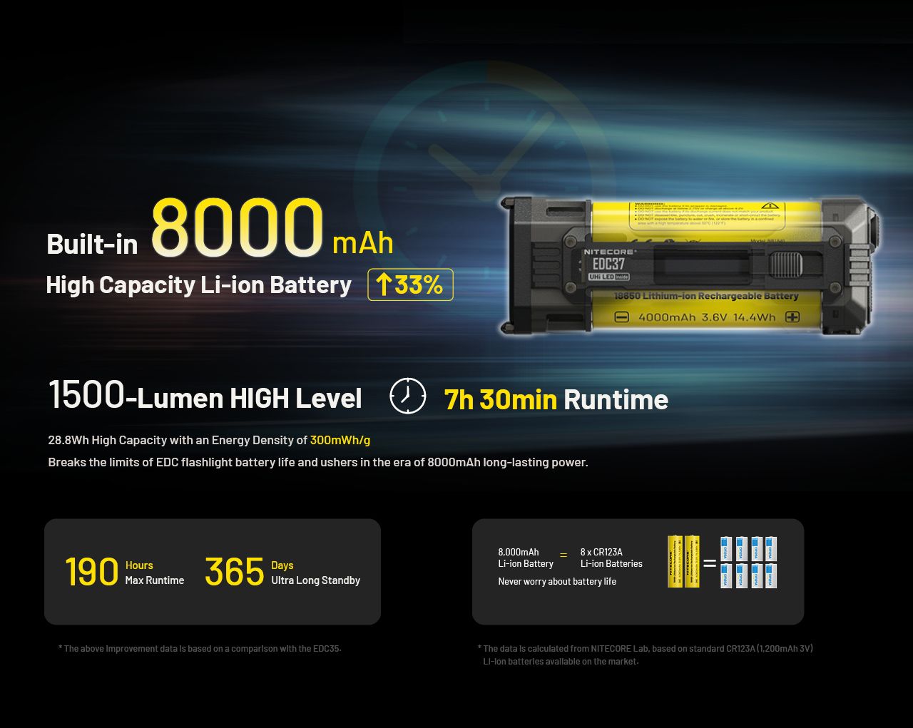Nitecore Edc 37 oplaadbare zaklamp